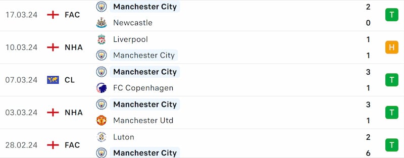 Phong độ Manchester City